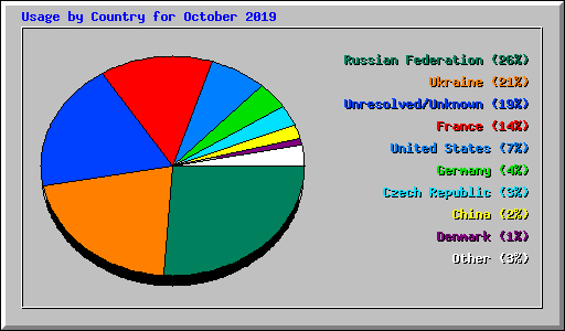 Usage by Country for October 2019