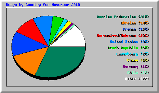 Usage by Country for November 2019