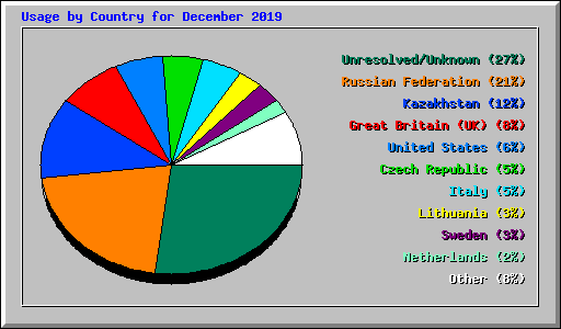 Usage by Country for December 2019