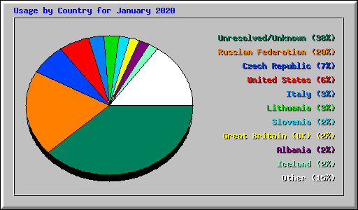 Usage by Country for January 2020