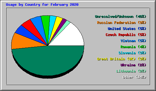 Usage by Country for February 2020