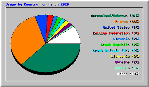 Usage by Country for March 2020