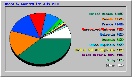 Usage by Country for July 2020