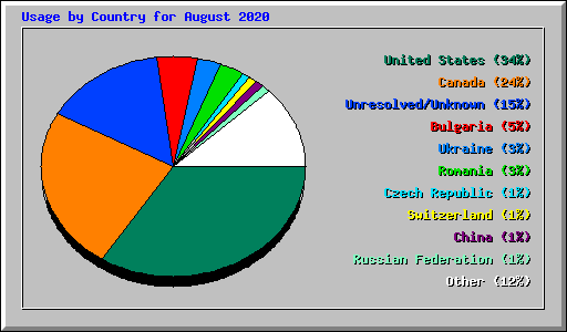 Usage by Country for August 2020