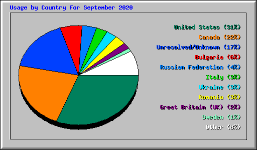 Usage by Country for September 2020