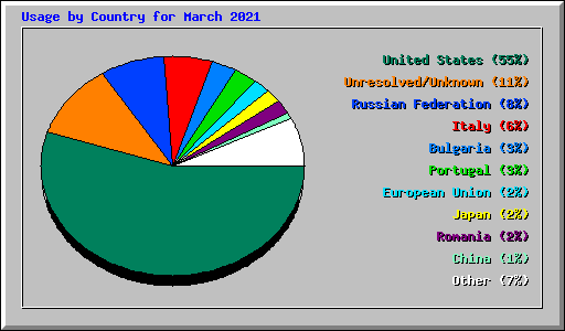 Usage by Country for March 2021