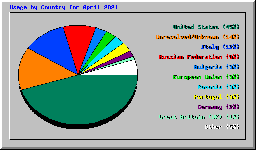 Usage by Country for April 2021