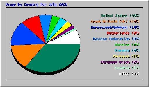 Usage by Country for July 2021