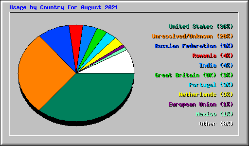 Usage by Country for August 2021