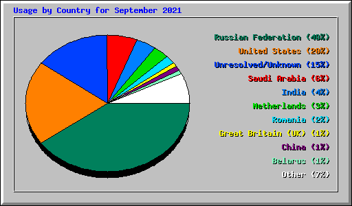 Usage by Country for September 2021