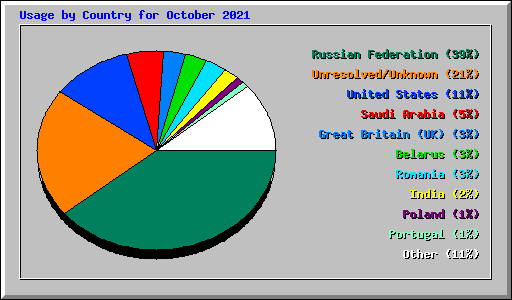 Usage by Country for October 2021
