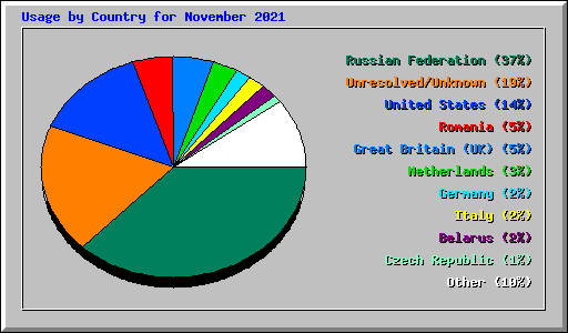 Usage by Country for November 2021