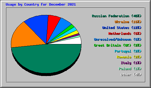 Usage by Country for December 2021