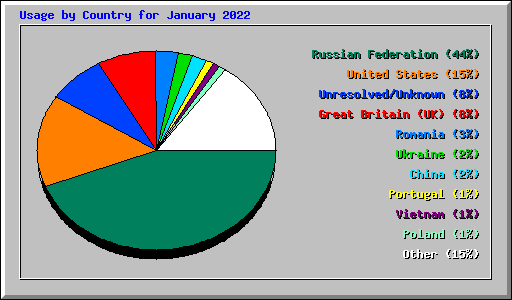 Usage by Country for January 2022