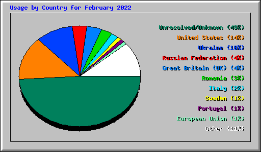 Usage by Country for February 2022