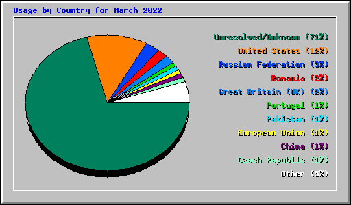 Usage by Country for March 2022