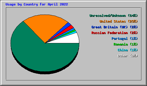 Usage by Country for April 2022