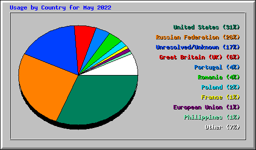 Usage by Country for May 2022