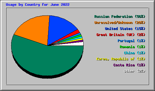 Usage by Country for June 2022