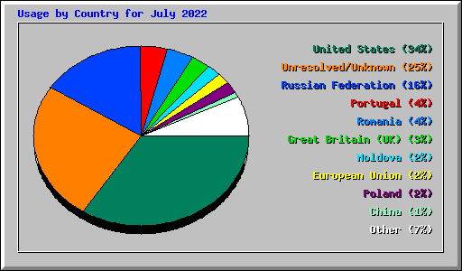 Usage by Country for July 2022