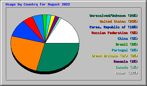 Usage by Country for August 2022