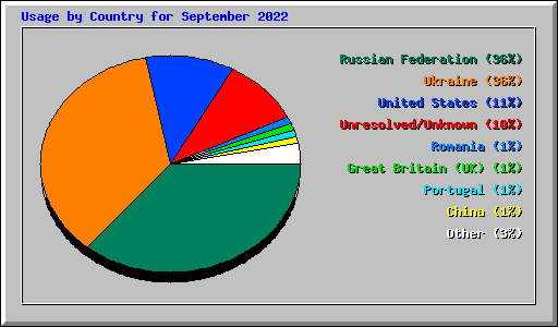 Usage by Country for September 2022