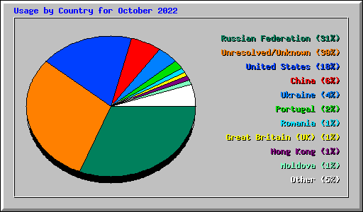 Usage by Country for October 2022