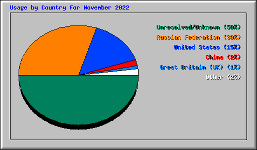 Usage by Country for November 2022