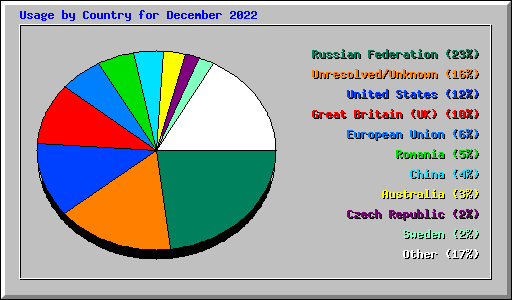 Usage by Country for December 2022