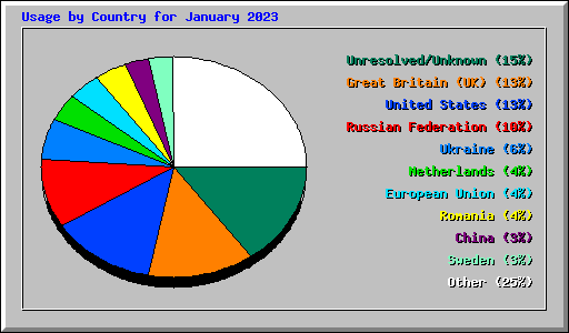 Usage by Country for January 2023