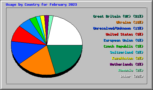 Usage by Country for February 2023