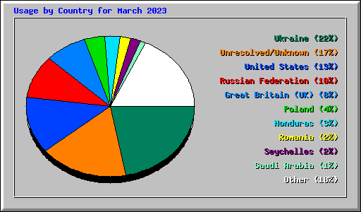 Usage by Country for March 2023
