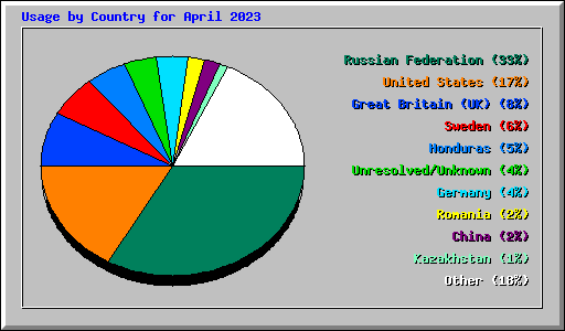 Usage by Country for April 2023