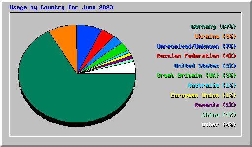 Usage by Country for June 2023