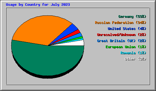 Usage by Country for July 2023
