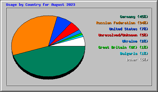 Usage by Country for August 2023