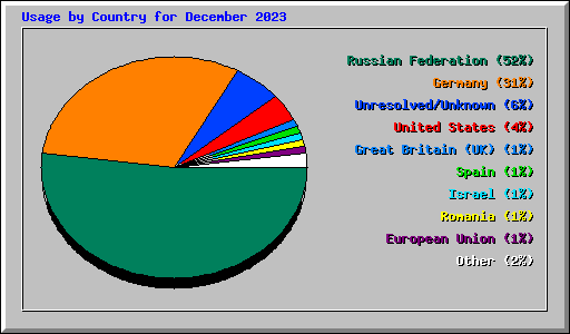 Usage by Country for December 2023