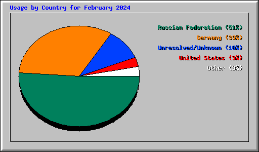 Usage by Country for February 2024