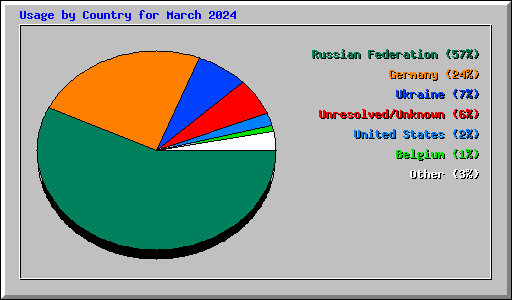 Usage by Country for March 2024