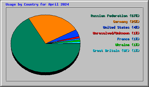 Usage by Country for April 2024
