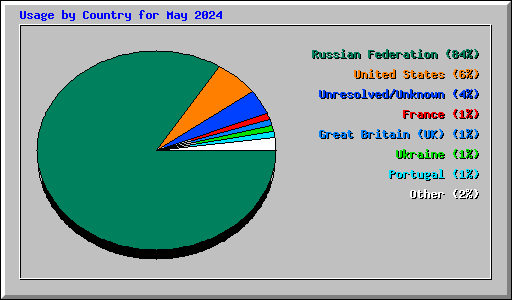 Usage by Country for May 2024
