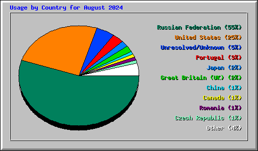 Usage by Country for August 2024
