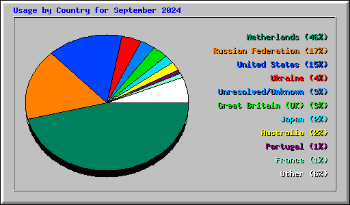 Usage by Country for September 2024