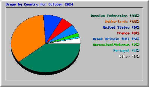 Usage by Country for October 2024