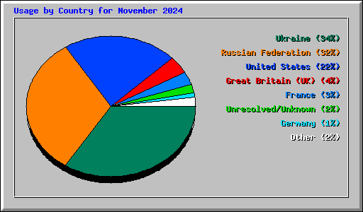 Usage by Country for November 2024