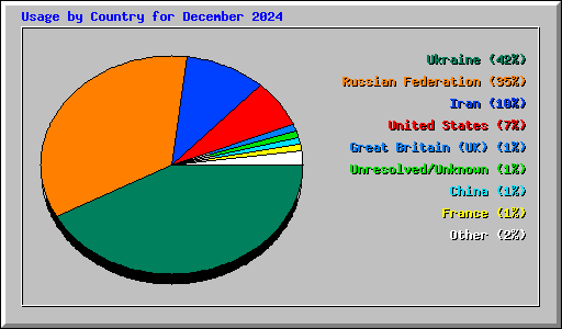 Usage by Country for December 2024