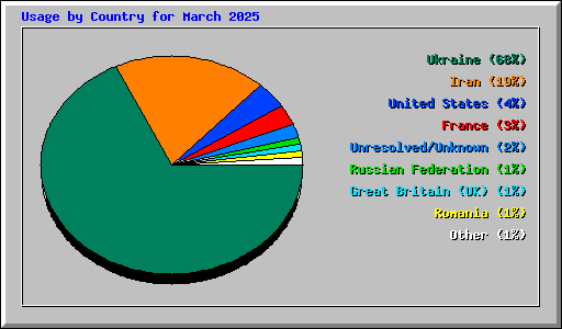Usage by Country for March 2025
