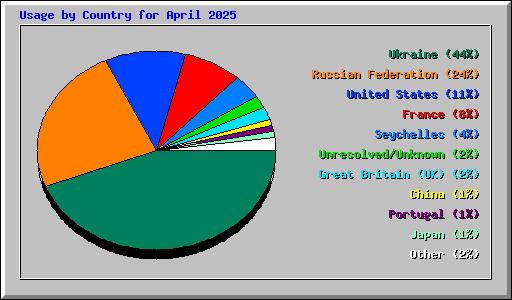 Usage by Country for April 2025