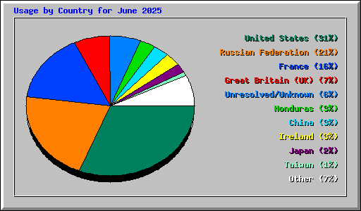 Usage by Country for June 2025