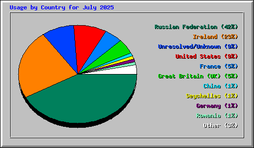 Usage by Country for July 2025